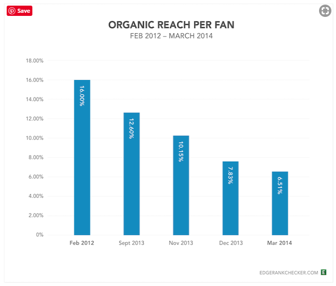 Facebook Organic Reach Per Fan Feb 2012-March 2014 Make the Most of Social Media