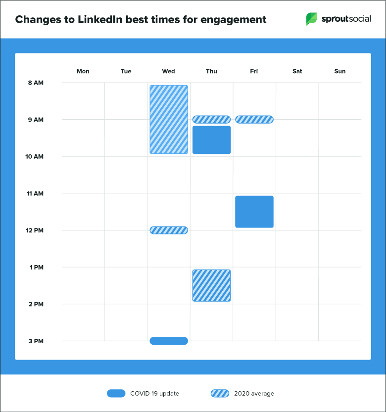 How Covid-19/lockdown have impacted upon the best times for LinkedIn engagement